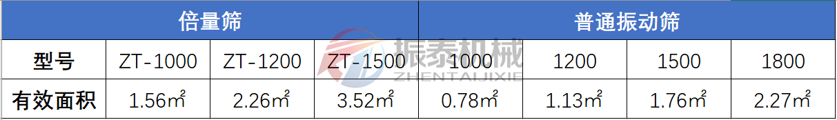 復(fù)合篩與普通振動篩對比表