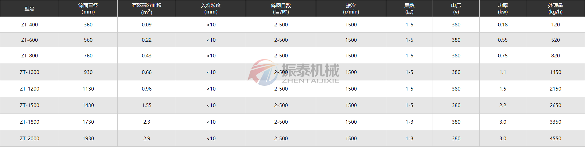 二氧化硅料漿旋振篩技術參數