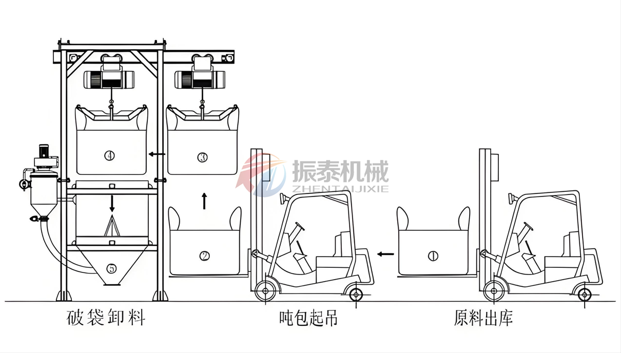 小蘇打噸袋拆包機(jī)操作流程