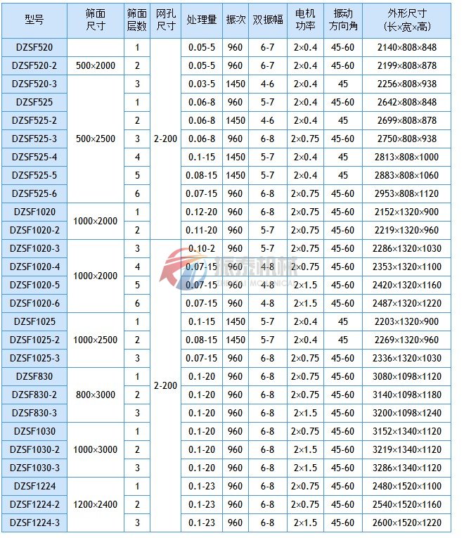 1035型直線篩分機技術參數