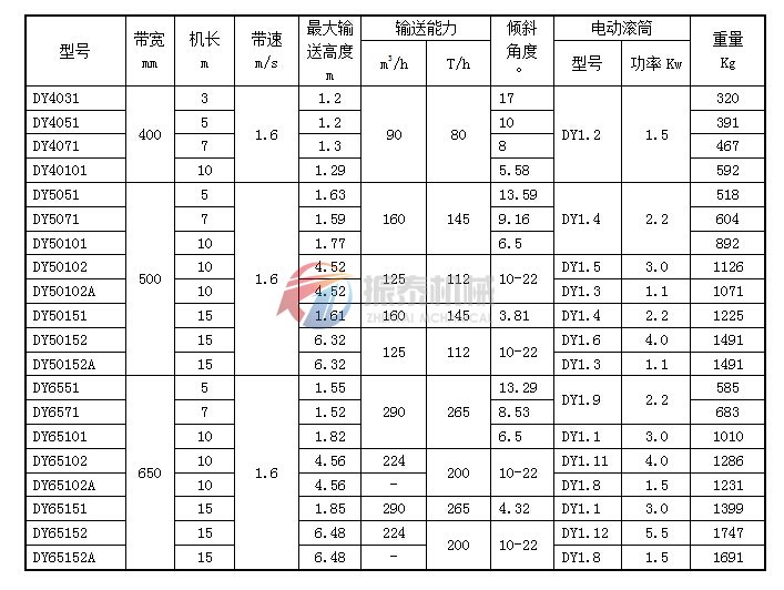 移動式皮帶輸送機技術(shù)參數(shù)表