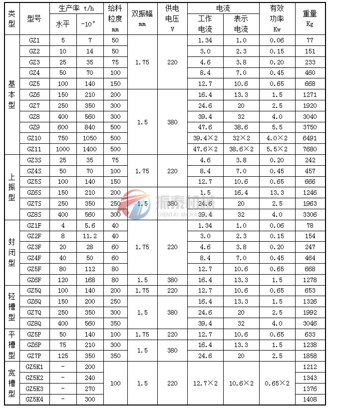 GZ系列電磁振動(dòng)給料機(jī)技術(shù)參數(shù)表